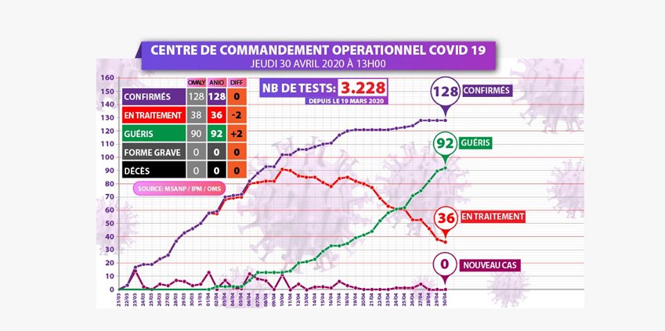 Situation Covid-19 du 30.04.2020