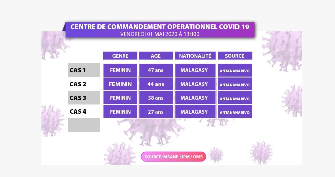 CORONAVIRUS: 04 nouveaux cas confirmés à Antananarivo