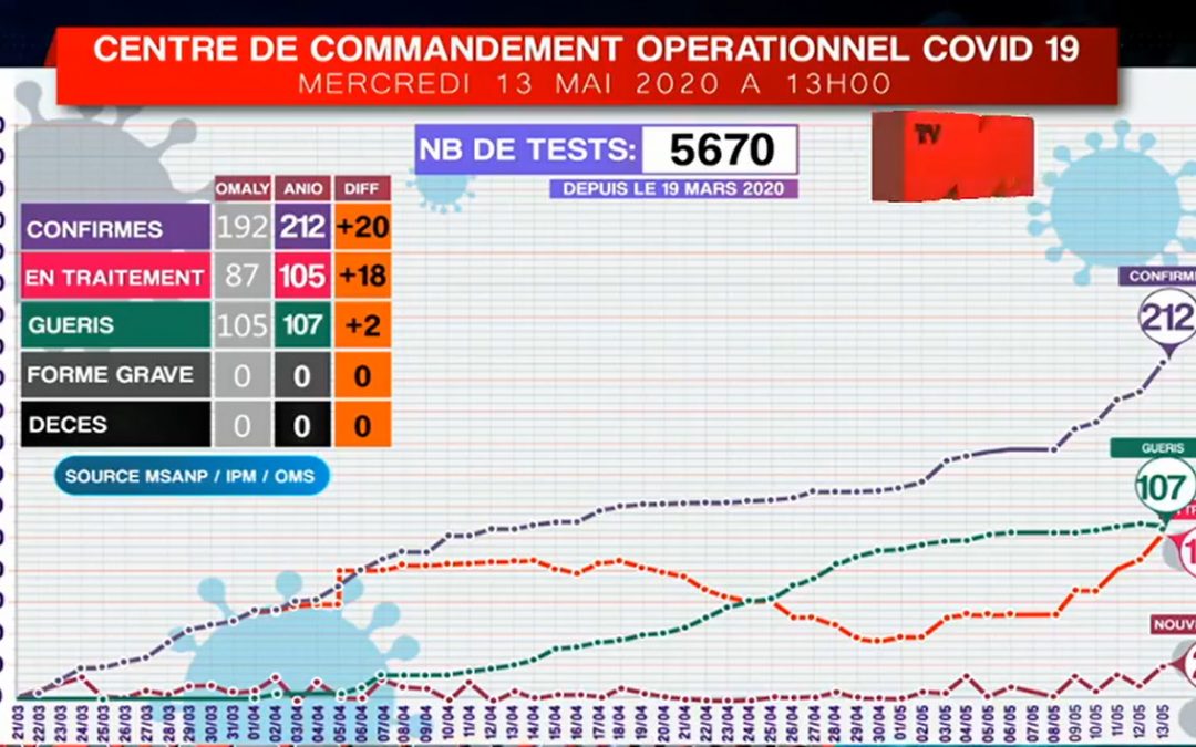 Situation COVID-19 du 13-05-2020