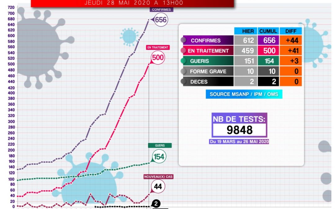 Covid-19: Situation du 28.05.2020