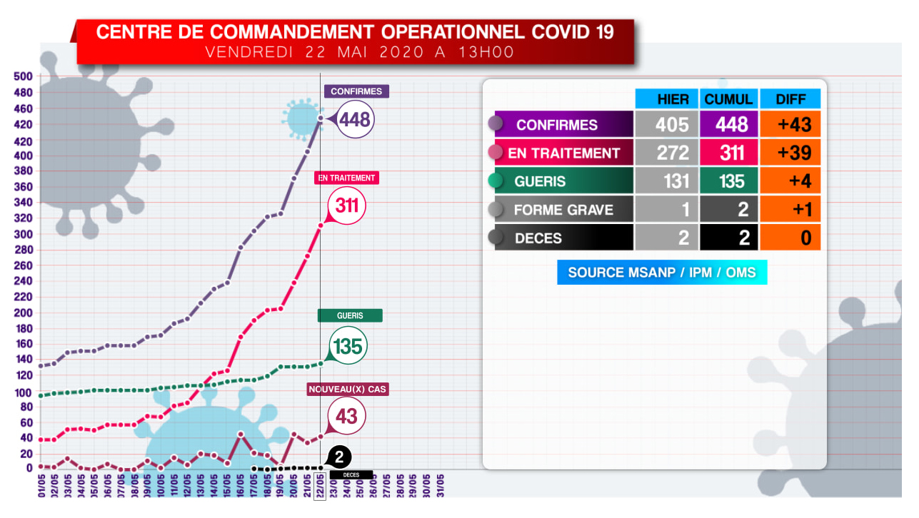 Covid-19: Situation ce 22.05.2020