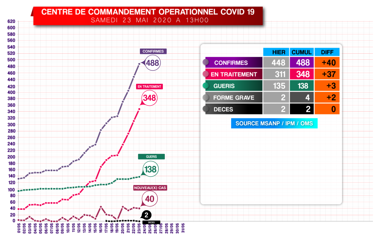 Covid-19: Situation du 23 mai 2020