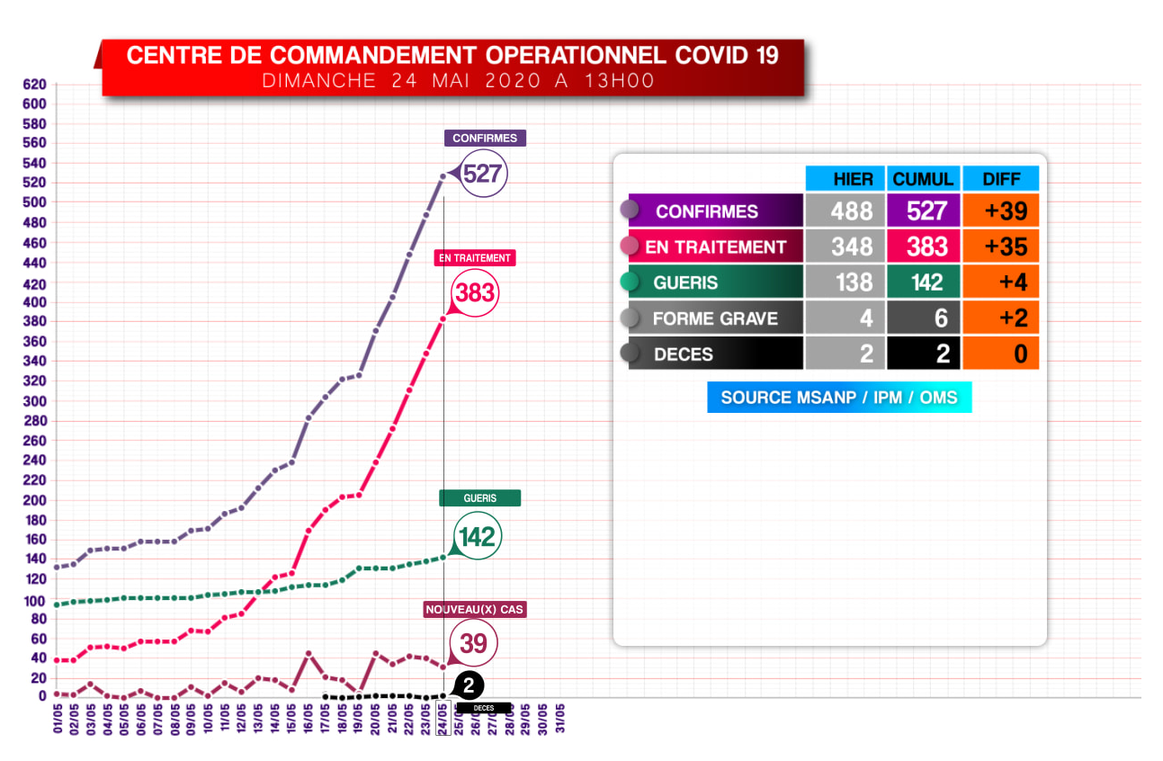 Covid-19: Situation ce 24.05.2020