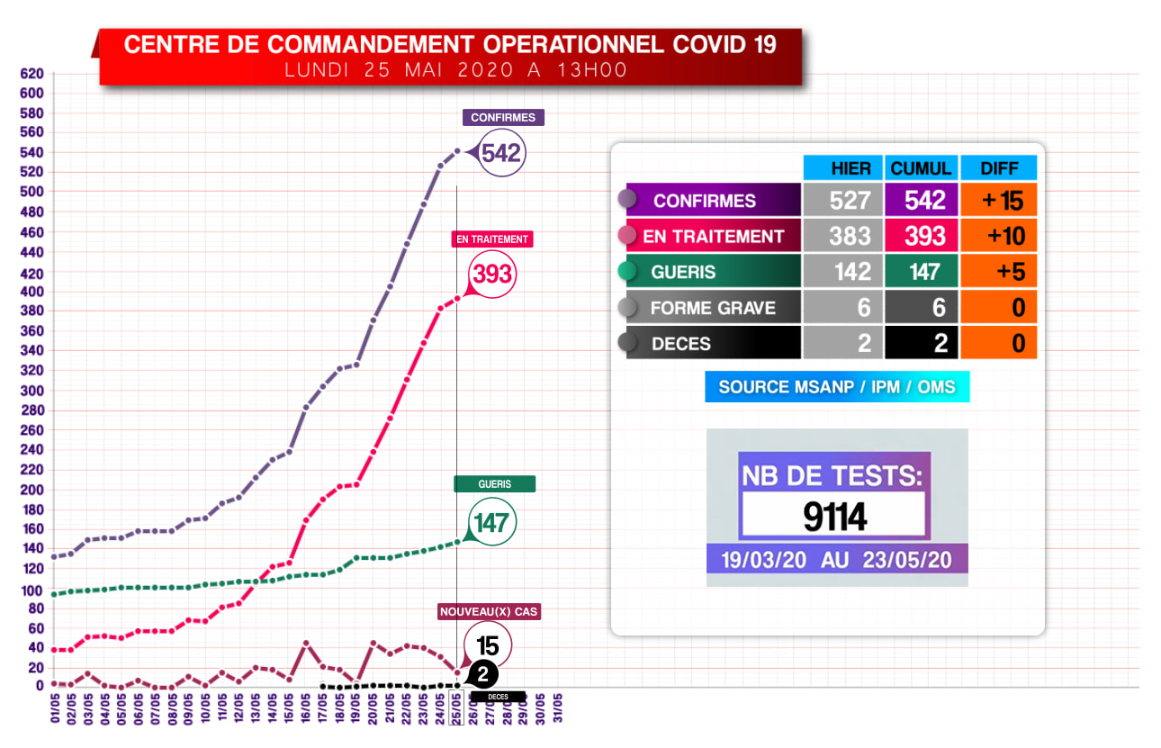 Covid-19: Situation ce 25.05.2020