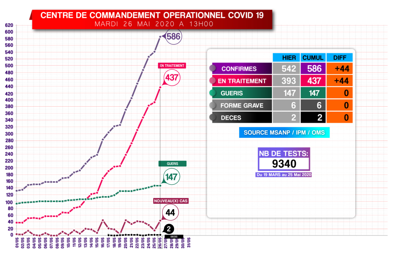 Covid-19: Situation ce 26.05.2020