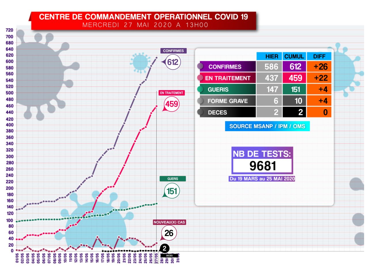 Covid-19: Situation du 27.05.2020