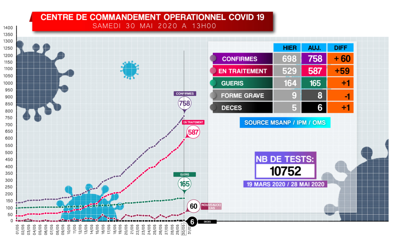 Covid-19: Situation du 30.05.2020