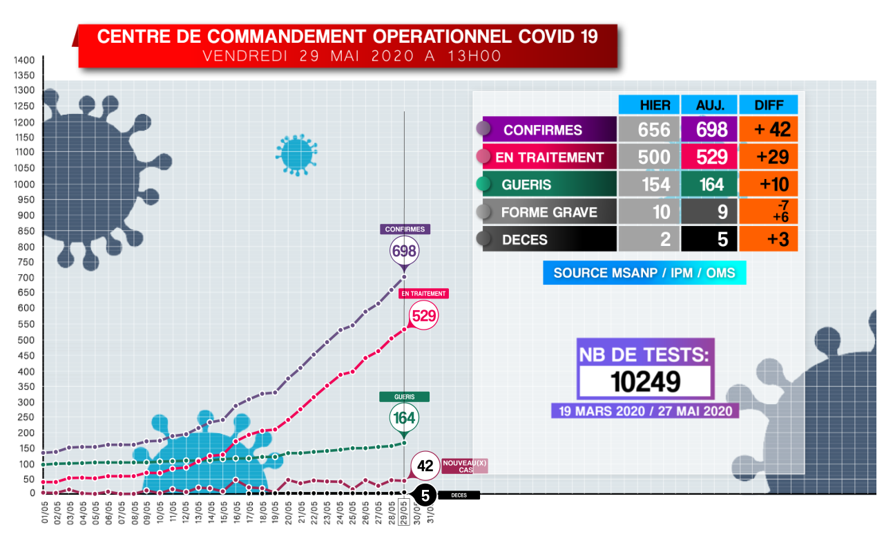 Covid-19: Situation du 29.05.2020