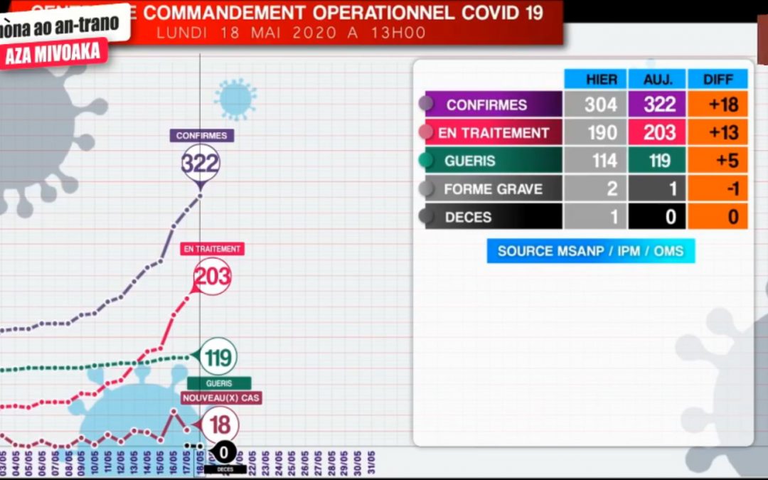 Situation CORONAVIRUS du 18-05-2020