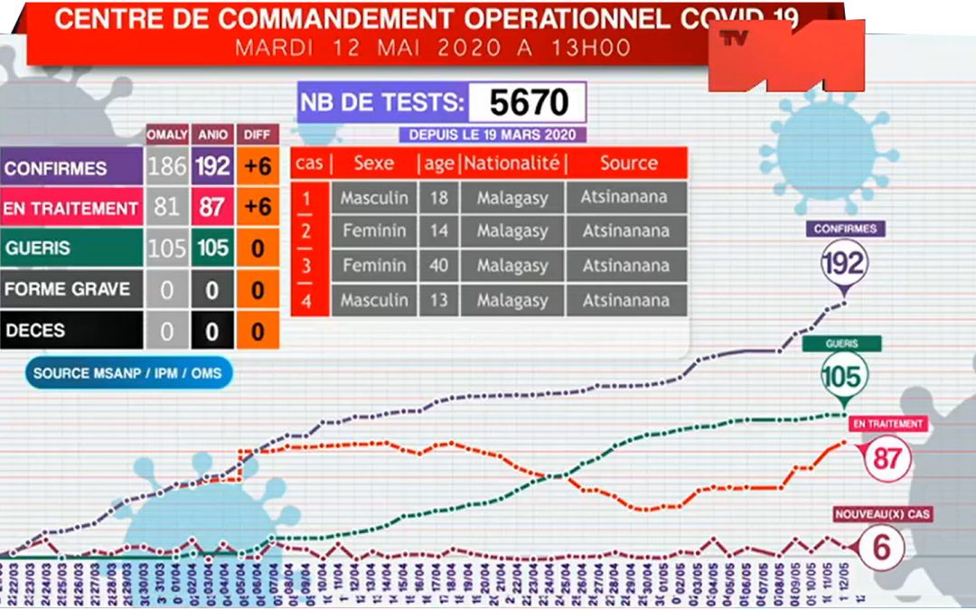 Situation du 12-05-2020