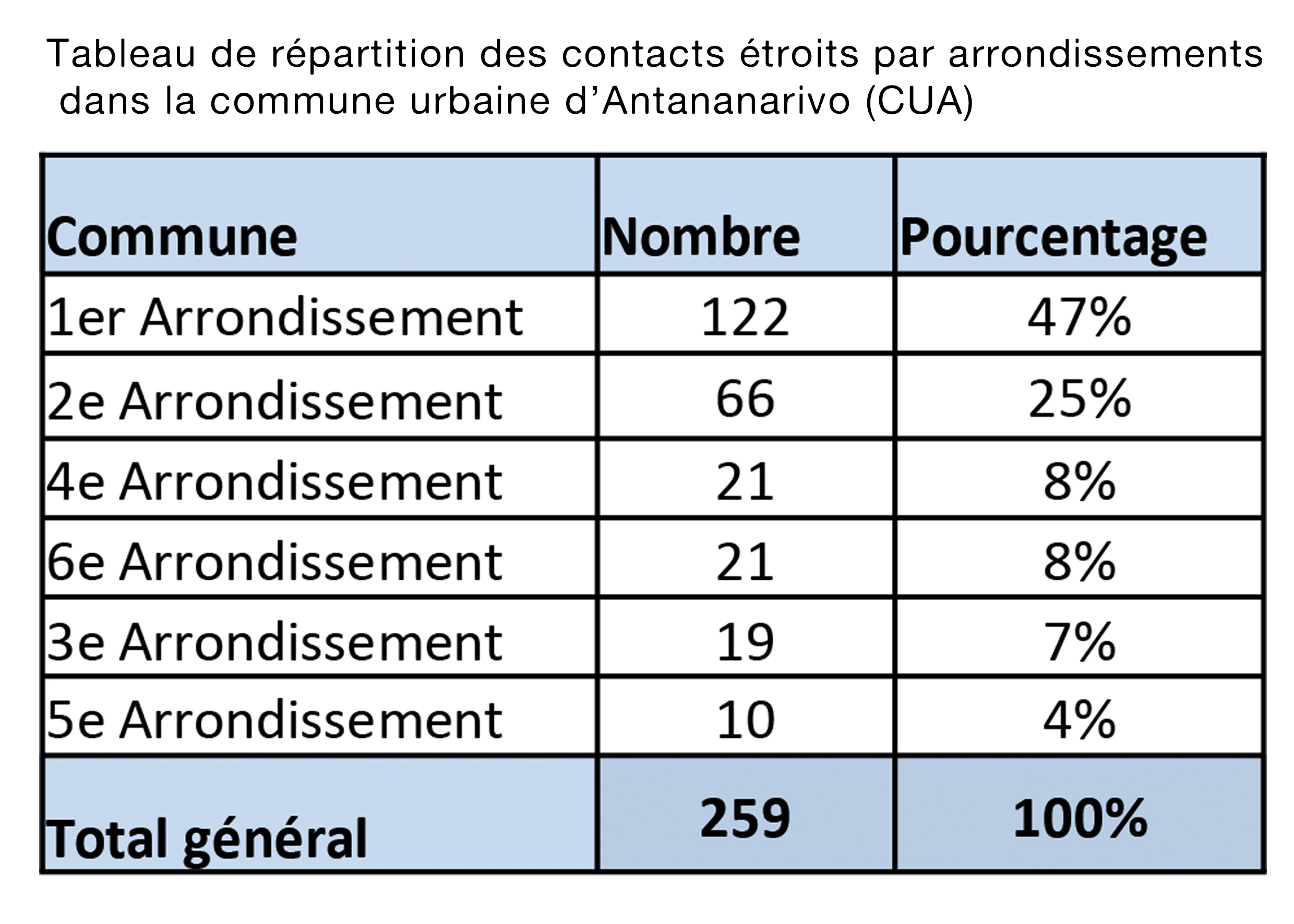 Surveillance du covid-19 à Antananarivo et Toamasina