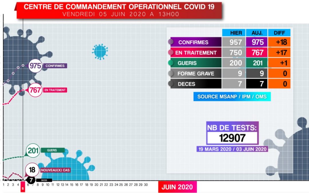 Situation CORONAVIRUS du 05 Juin 2020