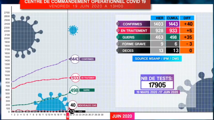 Situation COVID-19 du 19 Juin 2020