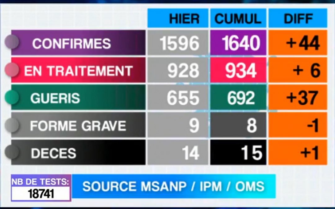 Situation COVID-19 du 22 Juin 2020