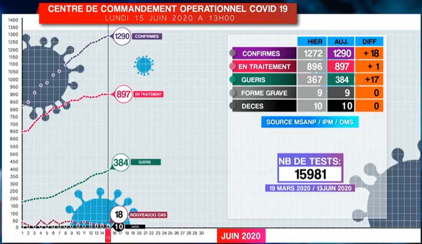 Situation COVID-19 du 15-06-2020