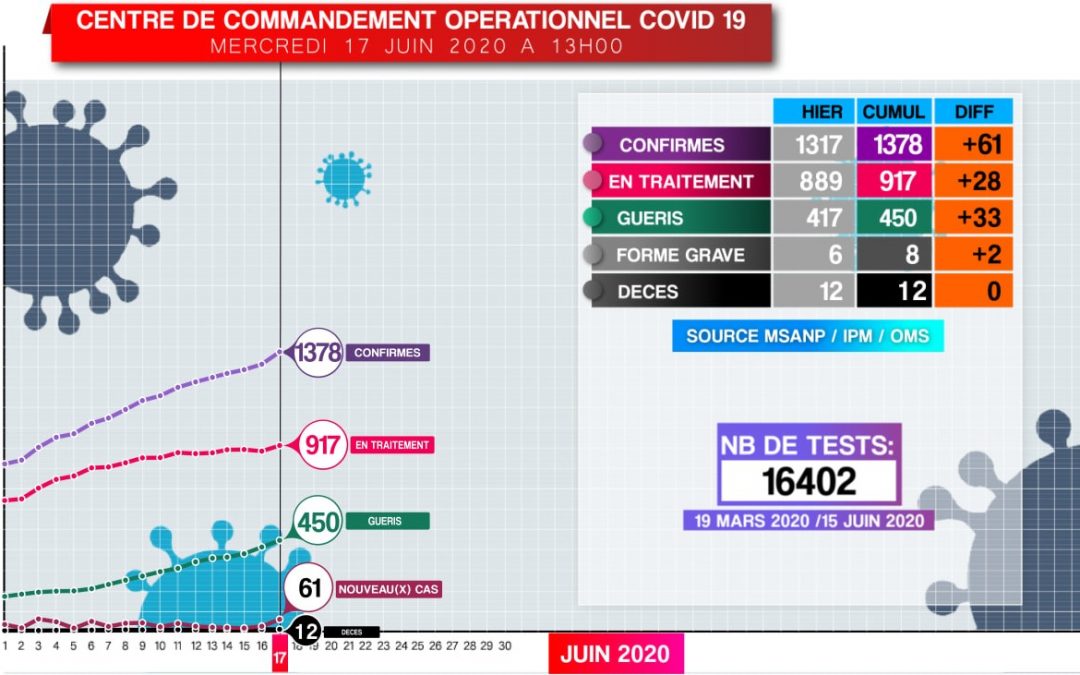 Situation COVID-19 du 17-06-2020