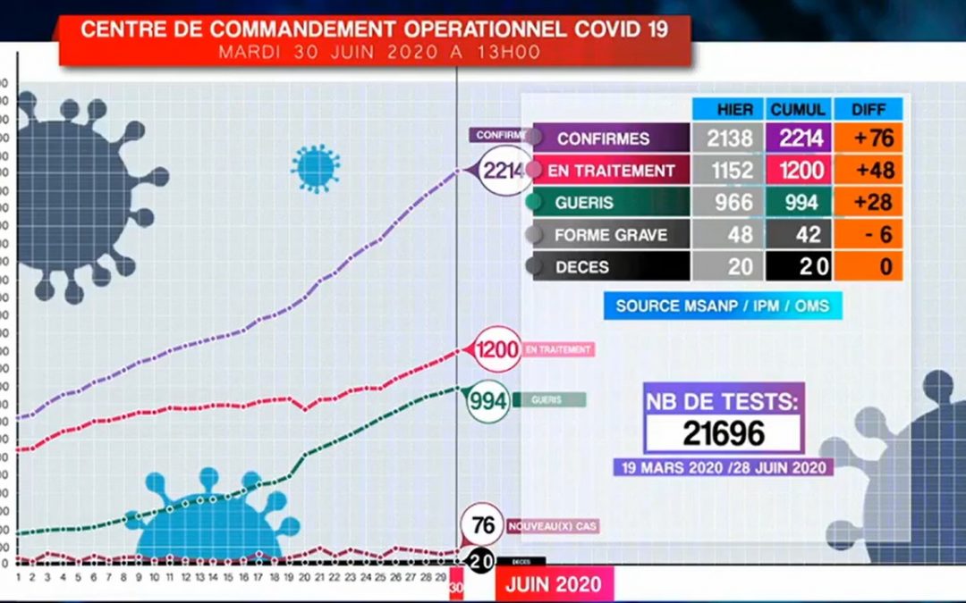 Situation COVID-19 du 30 Juin 2020