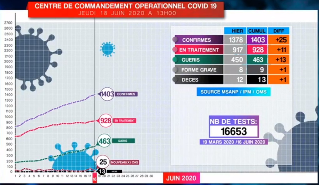 Situation COVID-19 du 18 Juin 2020