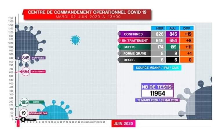 Covid-19: Situation du 02.06.2020
