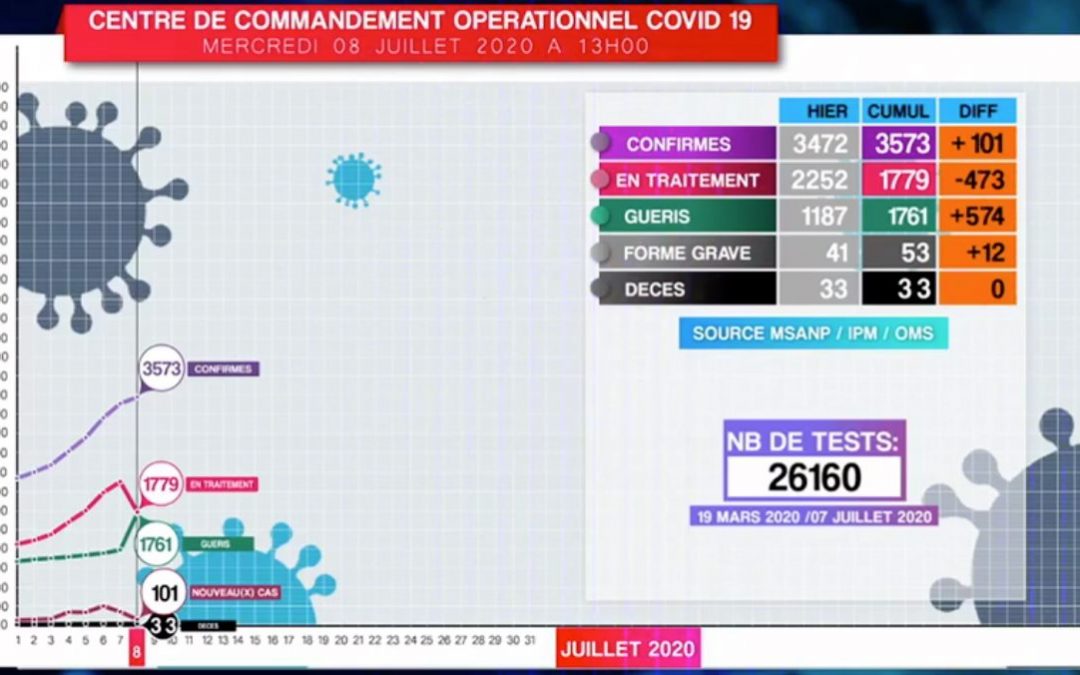 Situtaion COVID-19 du 08/07/2020