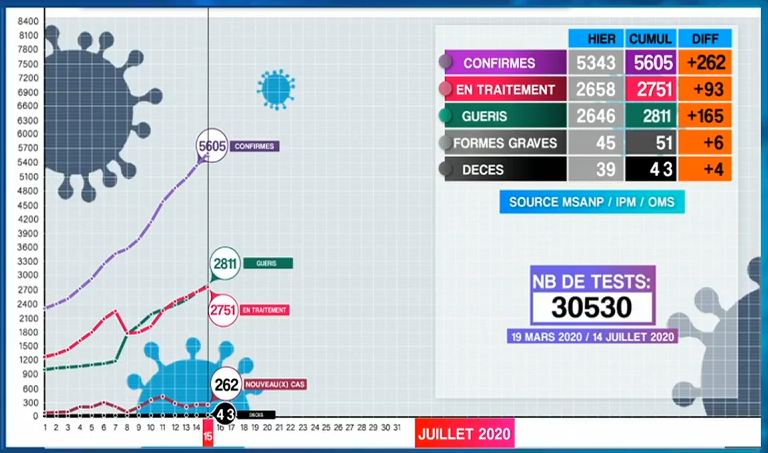 Covid-19: Situation du 15.07.2020
