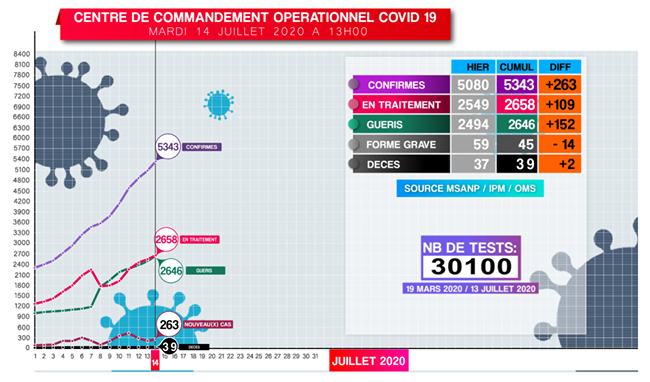 Covid-19: Situation du 14.07.2020