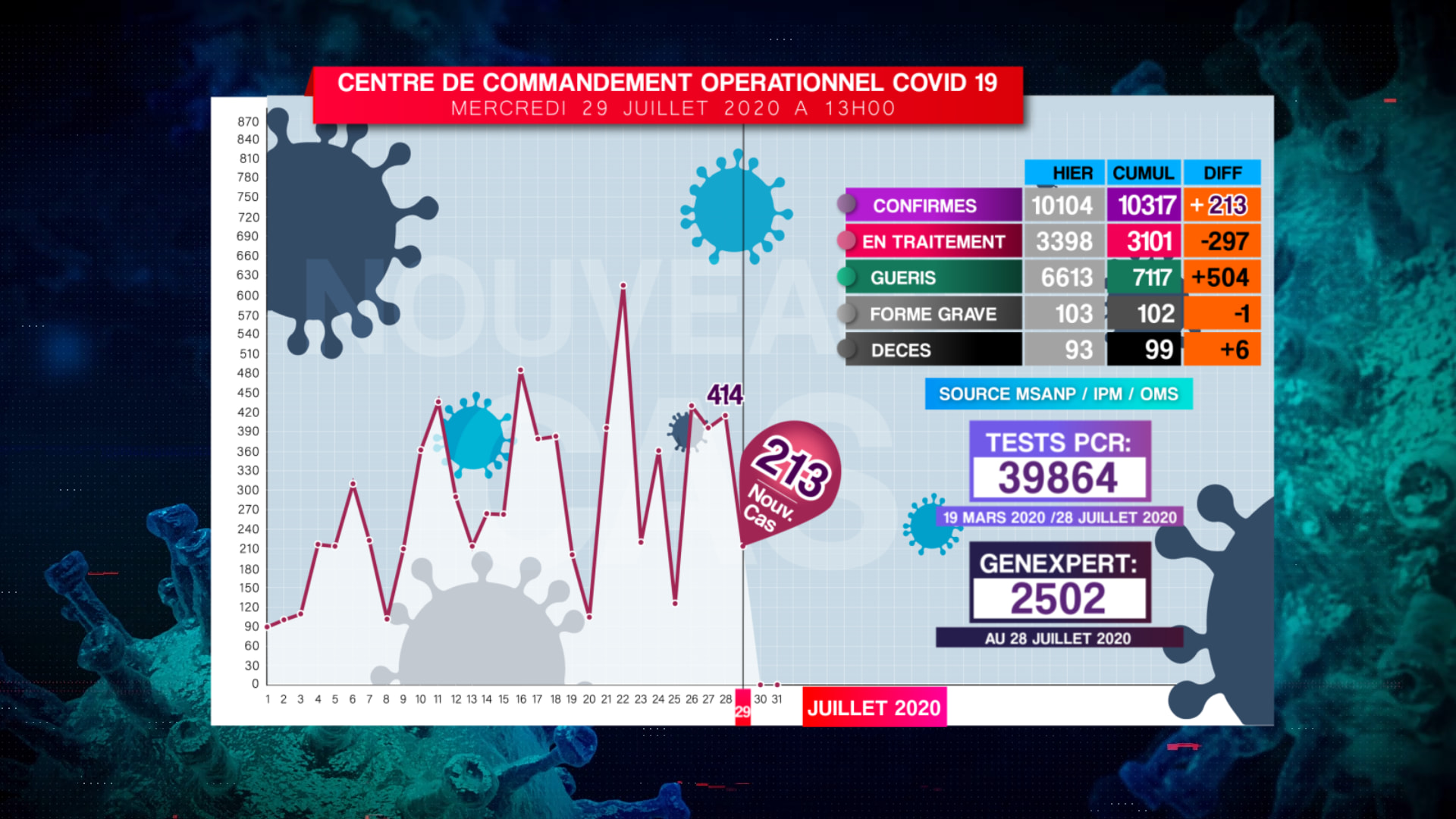 Covid-19: Situation du 29.07.2020