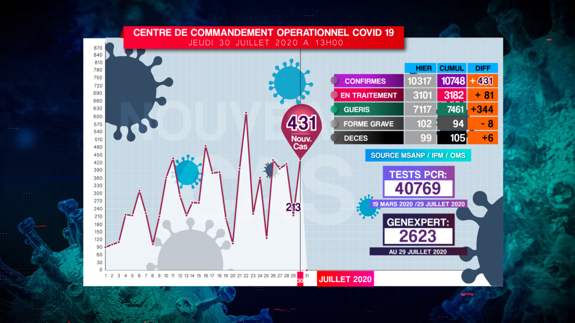 Covid-19: Situation du 30.07.2020