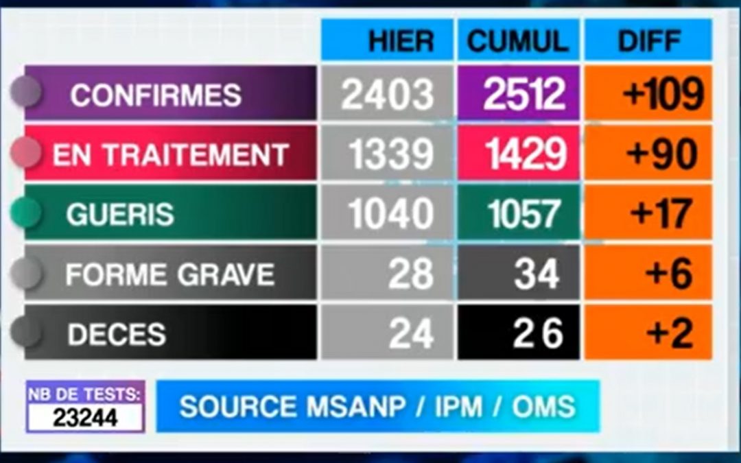 Situation COVID-19 du 03 Juillet 2020