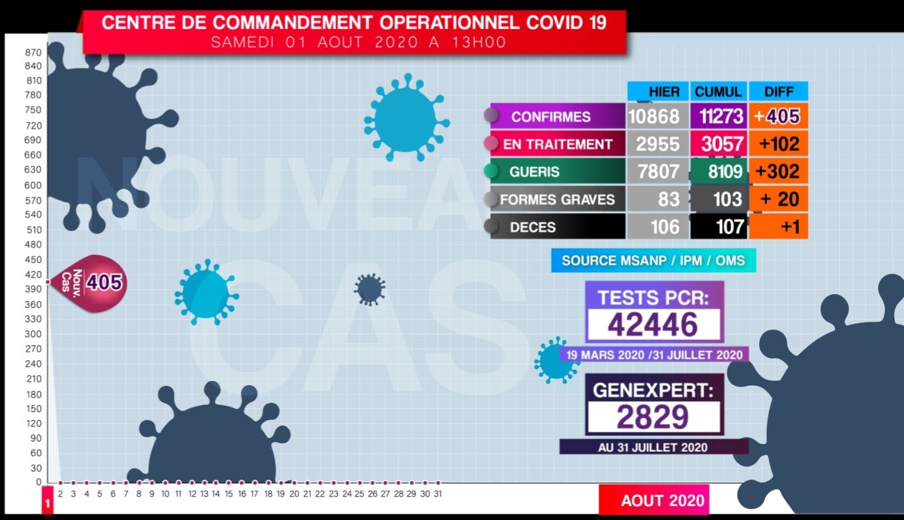 Covid-19: Situation du 01 Août 2020