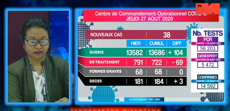 Covid-19: Situation du 27.08.2020