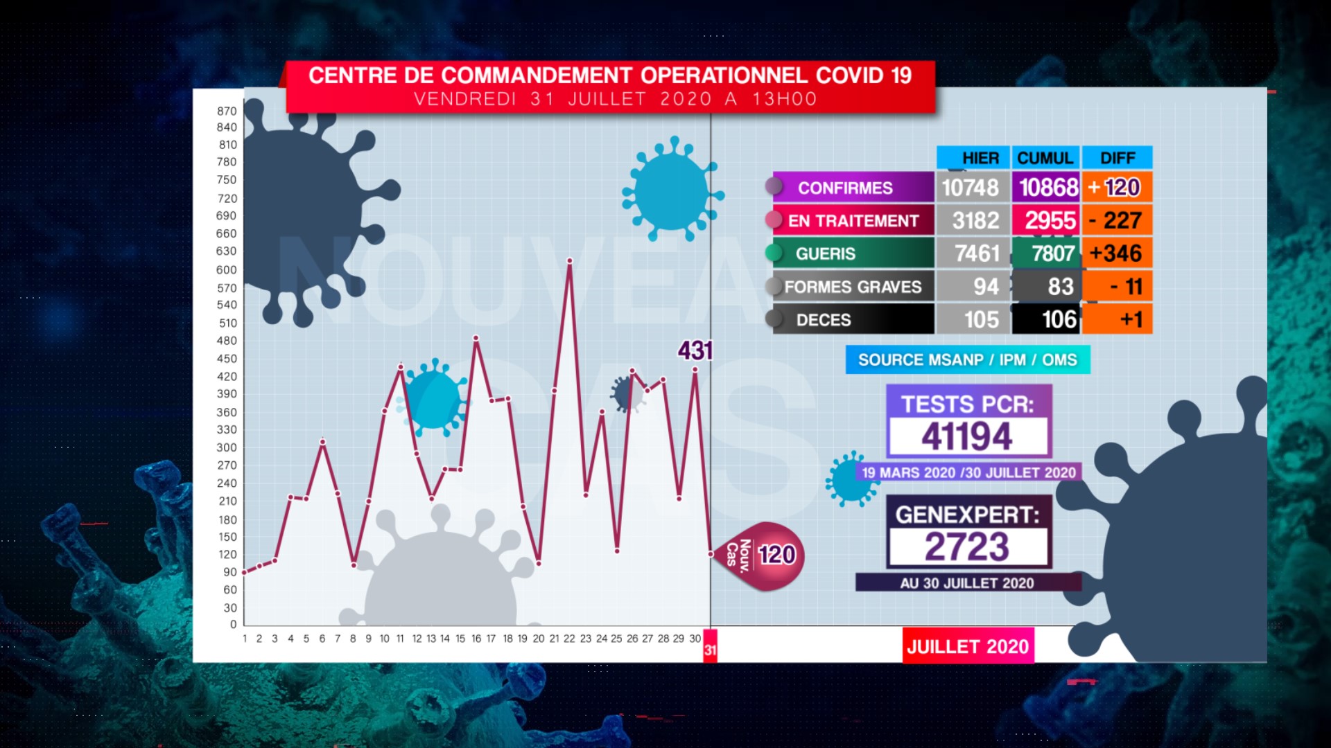 Covid-19: Situation du 31.07.2020