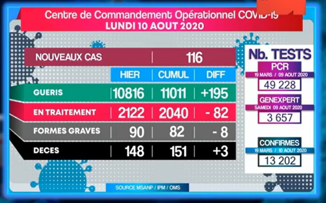 Covid-19: Situation du 10-08-2020