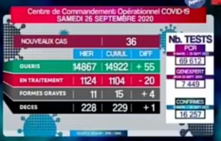 Covid-19: Situation du 26.09.2020