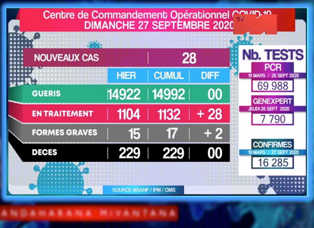 Covid-19: Situation du 27.09.2020