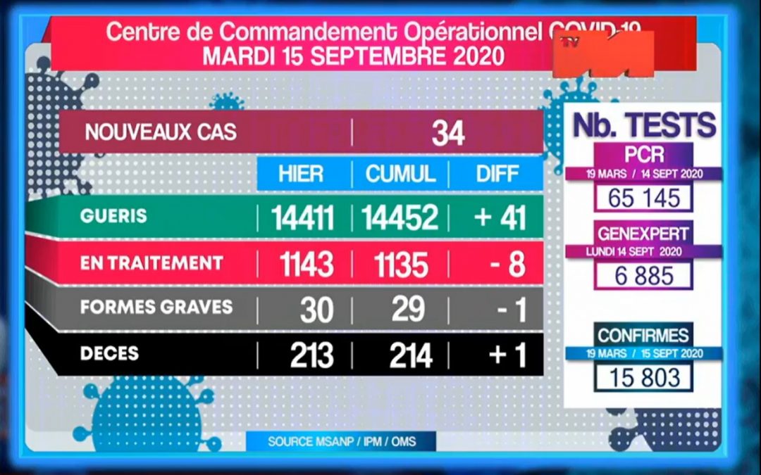 COVID-19: Statistique du 15 Septembre 2020