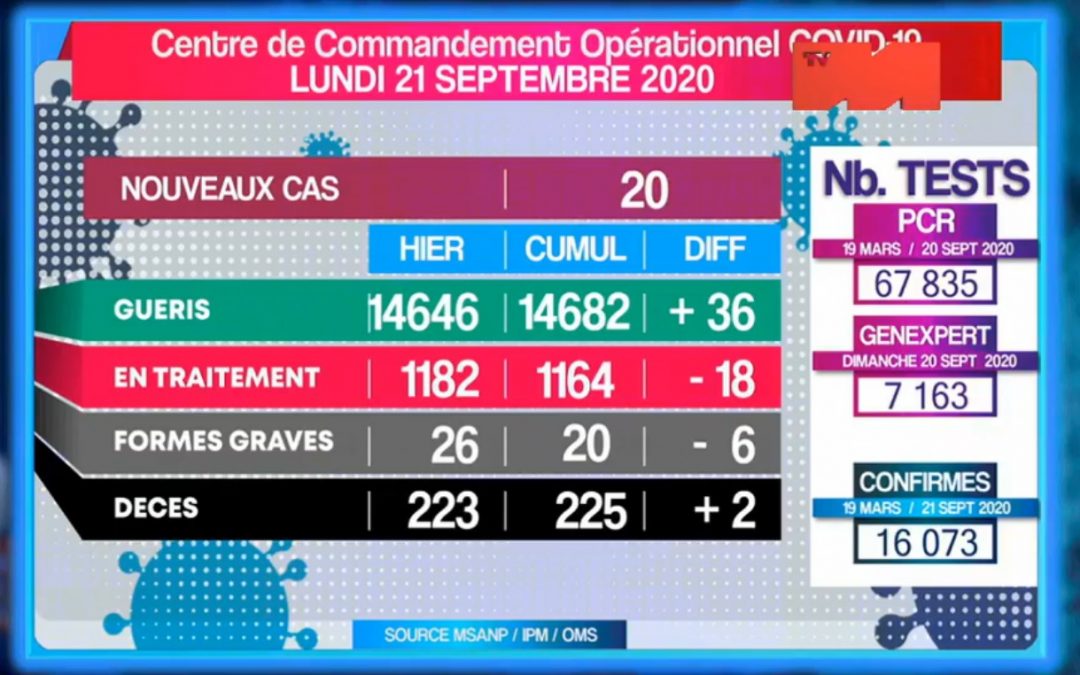 COVID-19: Statistiques du 21 Septembre 2020