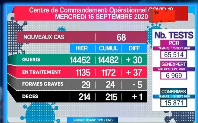 COVID-19: Situation du 16 Septembre 2020