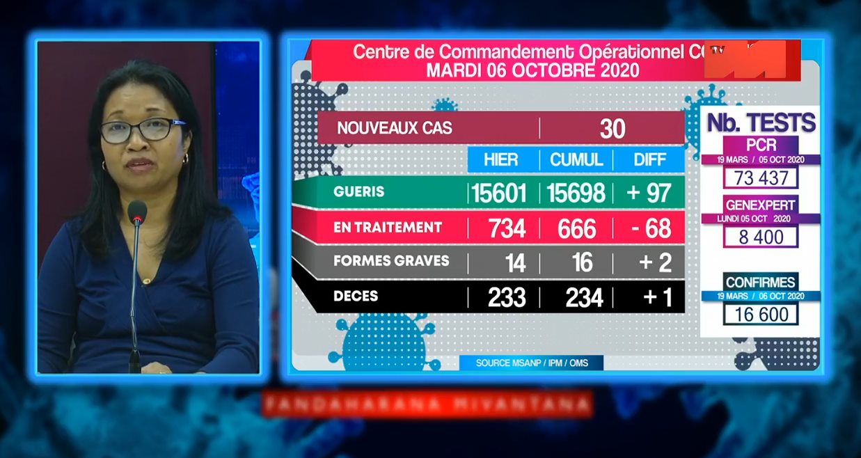 Covid-19: Situation du 06.10.2020