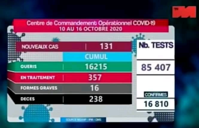 COVID-19: Situation du 10 au 16 Octobre 2020