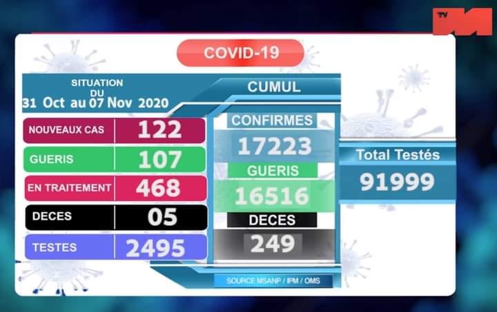 Covid-19: Fivoaran’ny antontan’isa teto Madagasikara ny 31 oktobra hatramin’ny novambra 2020