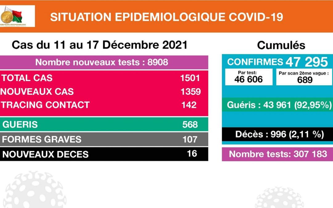 COVID-19 | Fivoaran’ny antontan’isa ny 11 hatramin’ny 17 Desambra 2021