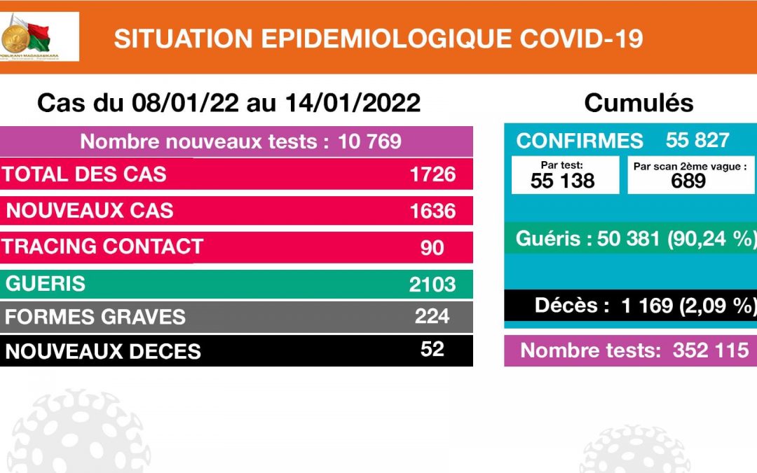 COVID-19 | Situation épidémiologique du 08 Janvier 2022 au 14 Janvier 2022