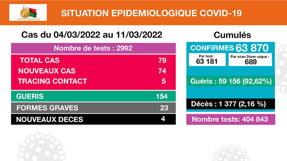 COVID-19 | Situation épidémiologique du 04.03.2022 au 11.03.2022