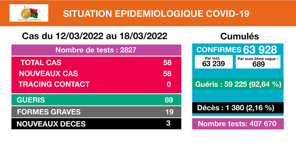 COVID-19 | Situation épidémiologique du 12 Mars 2022 au 18 Mars 2022.