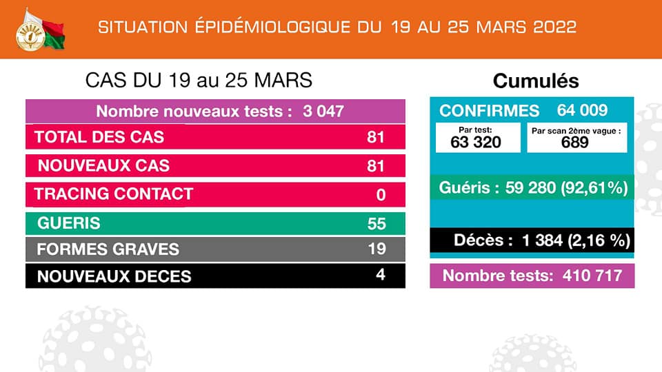 COVID-19 | Situation épidémilogique du 19 au 25 Mars 2022