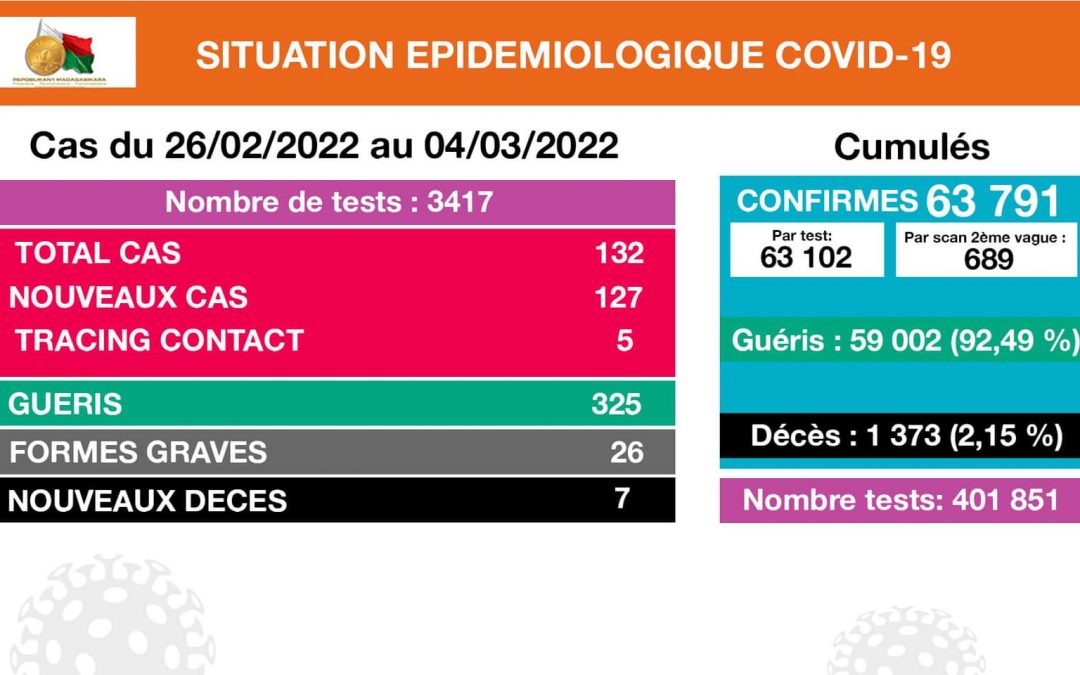 COVID-19 | Situation épidémiologique du 26.02.2022 au 04.03.2022