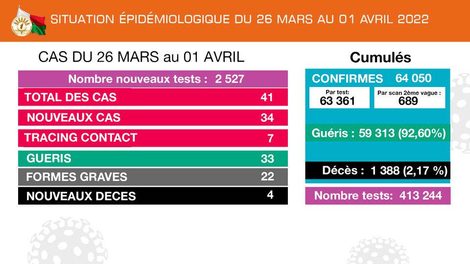 COVID-19 | 𝐒𝐢𝐭𝐮𝐚𝐭𝐢𝐨𝐧 é𝐩𝐢𝐝é𝐦𝐢𝐨𝐥𝐨𝐠𝐢𝐪𝐮𝐞 𝐝𝐮 𝟐𝟔 𝐌𝐀𝐑𝐒 𝐚𝐮 𝟎𝟏 𝐀𝐕𝐑𝐈𝐋 𝟐𝟎𝟐𝟐