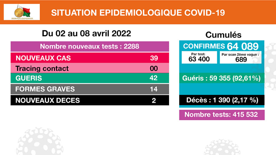 COVID_19 | Situation épidémiologique du 02 au 08 Avril 2022.